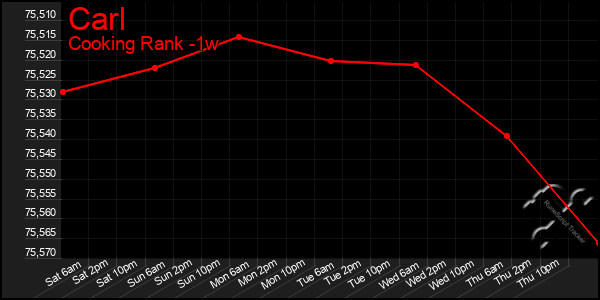 Last 7 Days Graph of Carl