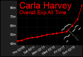 Total Graph of Carla Harvey