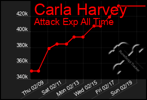 Total Graph of Carla Harvey