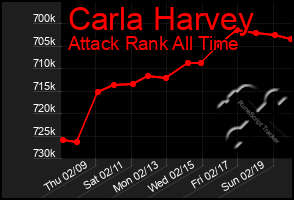 Total Graph of Carla Harvey