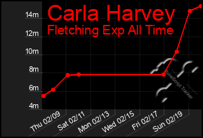 Total Graph of Carla Harvey