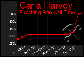 Total Graph of Carla Harvey