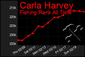 Total Graph of Carla Harvey