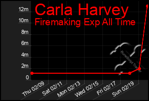 Total Graph of Carla Harvey