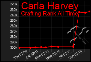 Total Graph of Carla Harvey