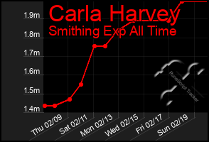 Total Graph of Carla Harvey