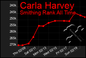 Total Graph of Carla Harvey