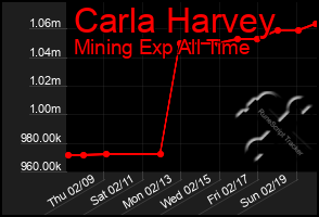 Total Graph of Carla Harvey