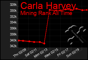 Total Graph of Carla Harvey