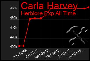 Total Graph of Carla Harvey