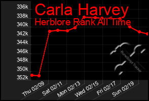 Total Graph of Carla Harvey