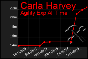 Total Graph of Carla Harvey