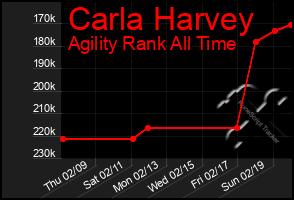 Total Graph of Carla Harvey