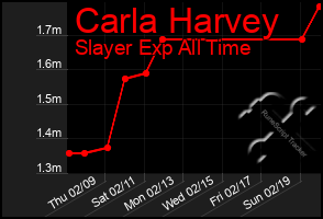 Total Graph of Carla Harvey