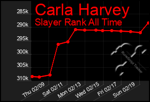 Total Graph of Carla Harvey