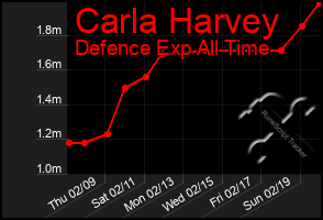 Total Graph of Carla Harvey