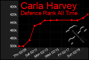 Total Graph of Carla Harvey