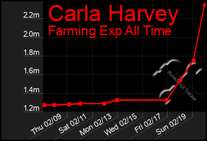 Total Graph of Carla Harvey