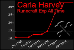 Total Graph of Carla Harvey