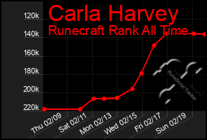 Total Graph of Carla Harvey