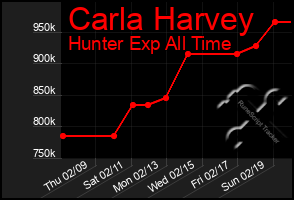 Total Graph of Carla Harvey