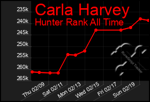 Total Graph of Carla Harvey