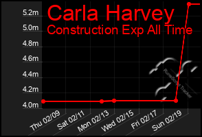 Total Graph of Carla Harvey