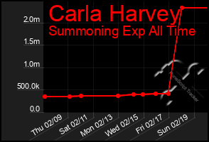 Total Graph of Carla Harvey