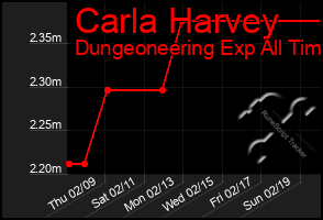 Total Graph of Carla Harvey