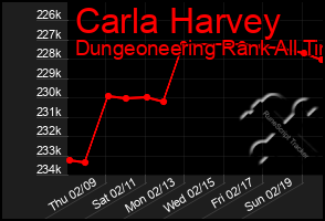 Total Graph of Carla Harvey