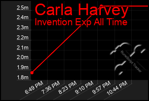 Total Graph of Carla Harvey