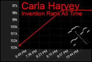 Total Graph of Carla Harvey