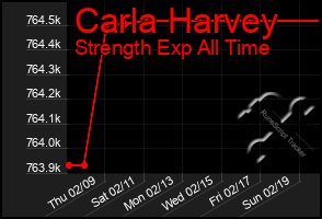 Total Graph of Carla Harvey