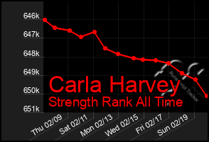 Total Graph of Carla Harvey