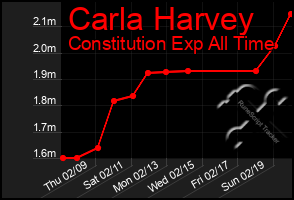 Total Graph of Carla Harvey