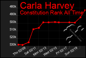 Total Graph of Carla Harvey