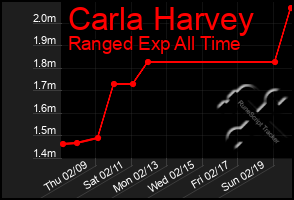 Total Graph of Carla Harvey