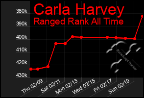 Total Graph of Carla Harvey