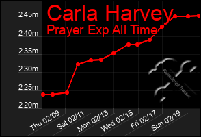 Total Graph of Carla Harvey