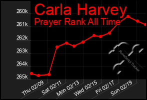 Total Graph of Carla Harvey