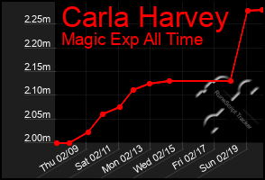 Total Graph of Carla Harvey