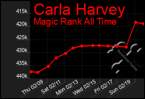 Total Graph of Carla Harvey