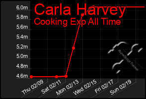 Total Graph of Carla Harvey