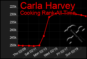 Total Graph of Carla Harvey