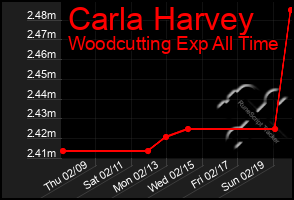 Total Graph of Carla Harvey