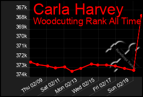 Total Graph of Carla Harvey