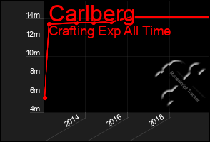 Total Graph of Carlberg