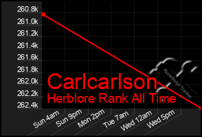 Total Graph of Carlcarlson