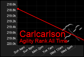 Total Graph of Carlcarlson