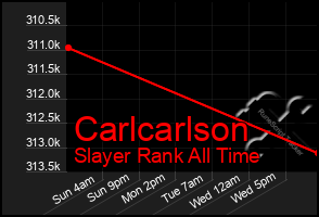 Total Graph of Carlcarlson